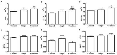 Association between immune cells in peripheral blood and psychiatric symptoms